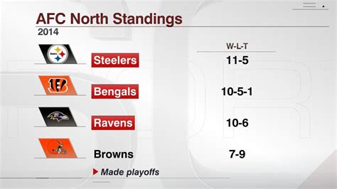 what are the afc north standings|afc north schedule & standings.